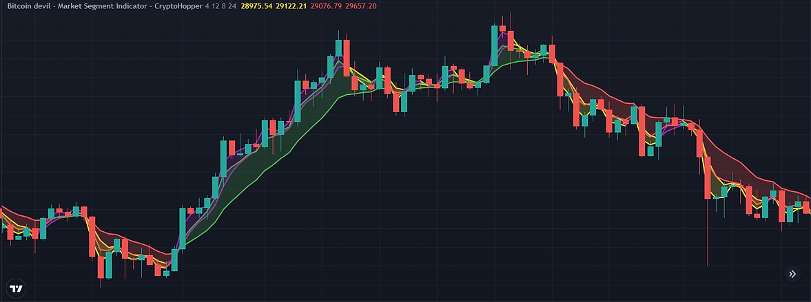 Market Segment Indicator Chart